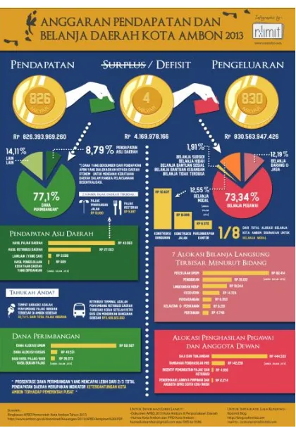 Gambar 3. Infografis tentang Kalimantan Tengah (Sumber: http://opengovindonesia.org/wp-content/uploads/2013/12/infografis-kalteng.jpg, diakses tanggal 23 Maret 2015) 