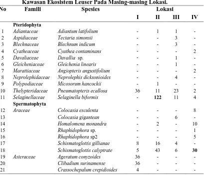 Tabel 4.2.1 Jumlah Famili, Jenis dan Individu Herba di Hutan Sekunder                    Kawasan Ekosistem Leuser Pada Masing-masing Lokasi