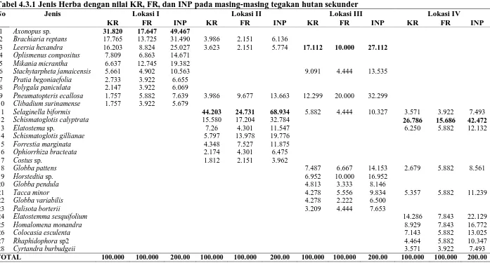 Tabel 4.3.1 Jenis Herba dengan nilai KR, FR, dan INP pada masing-masing tegakan hutan sekunder  No Jenis 