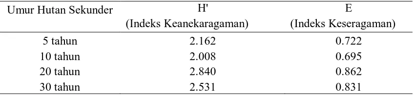Tabel 4.4.1 Indeks Keanekaragaman dan Indeks Keseragaman Herba   