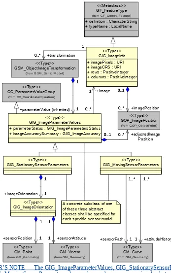 Figure 4 — GIG_ImageGeometry package UML class diagram, part 1