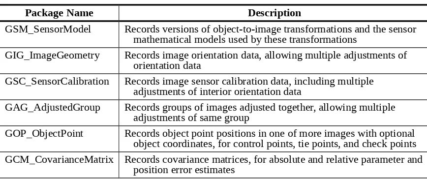 Table 1 — Image georeferencing metadata UML model packages