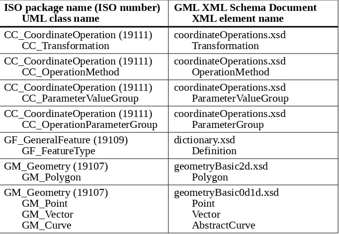 Table 3 — GML 3.2.1 elements encoding ISO classes
