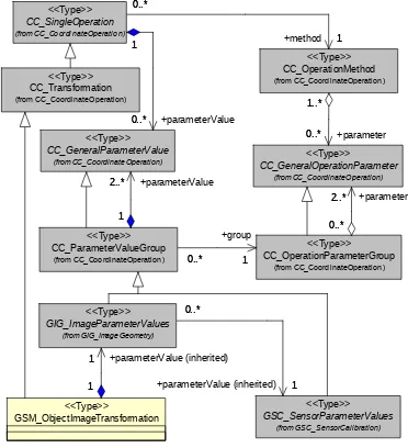 Figure 3 — GSM_SensorModel package UML class diagram