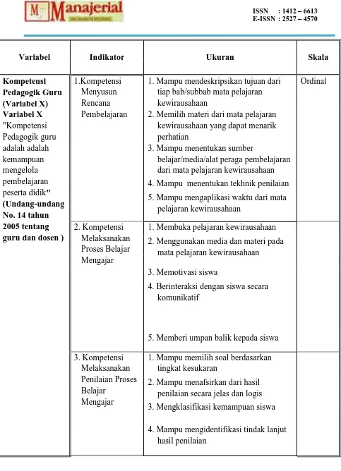 Tabel 3. 2 Operasionalisasi Variabel Y (Sikap Kewirausahaan) 