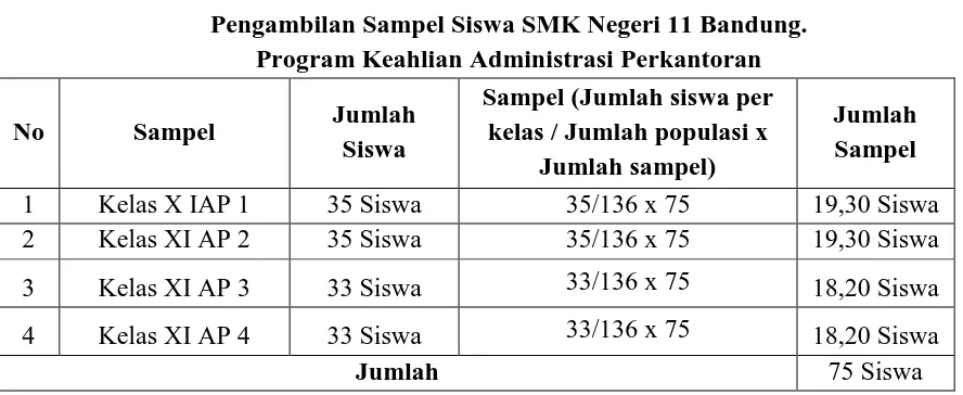 Tabel 3. 4 Pengambilan Sampel Siswa SMK Negeri 11 Bandung. 