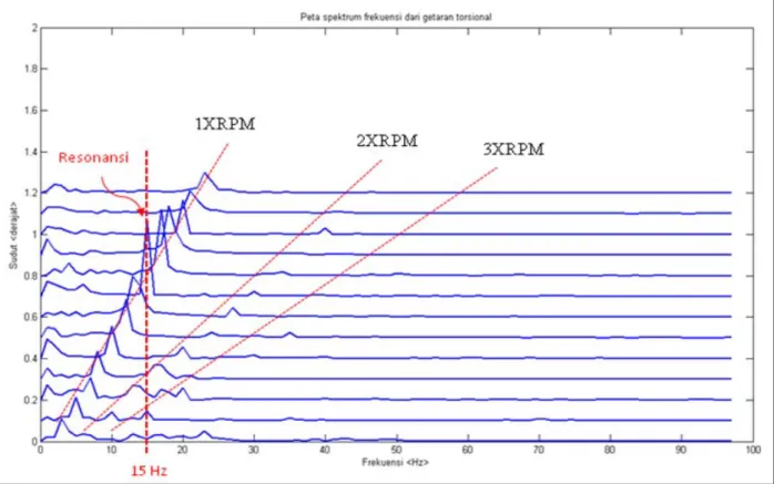 Gambar 7. Grafik Orde Tracking Sinyal 1×RPM pada Kopling Selang  