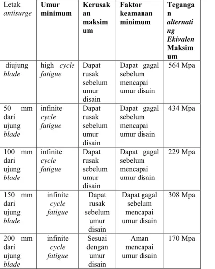 Tabel 4.3 Analisa kelelahan material pada blade 