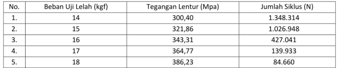 Table 1. Data Hasil Pengujian Lelah 