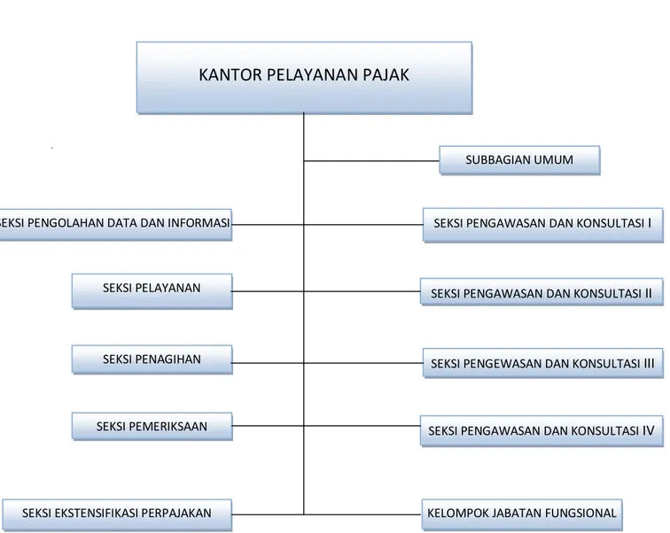 Gambar 2.1:Bagan struktur Organisai  KPP Pratama Medan Kota Kota 
