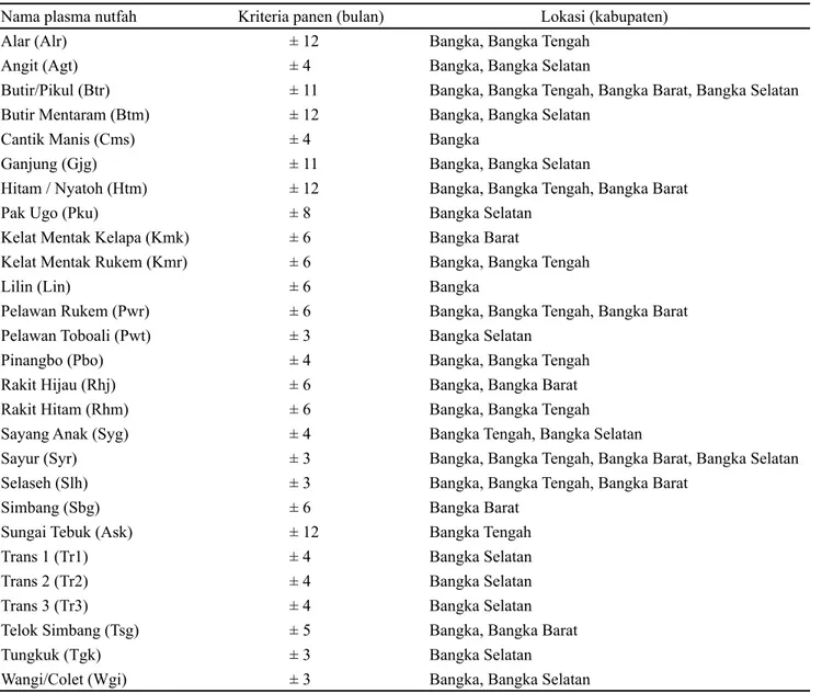 Tabel 1. Data passport plasma nutfah talas pulau Bangka