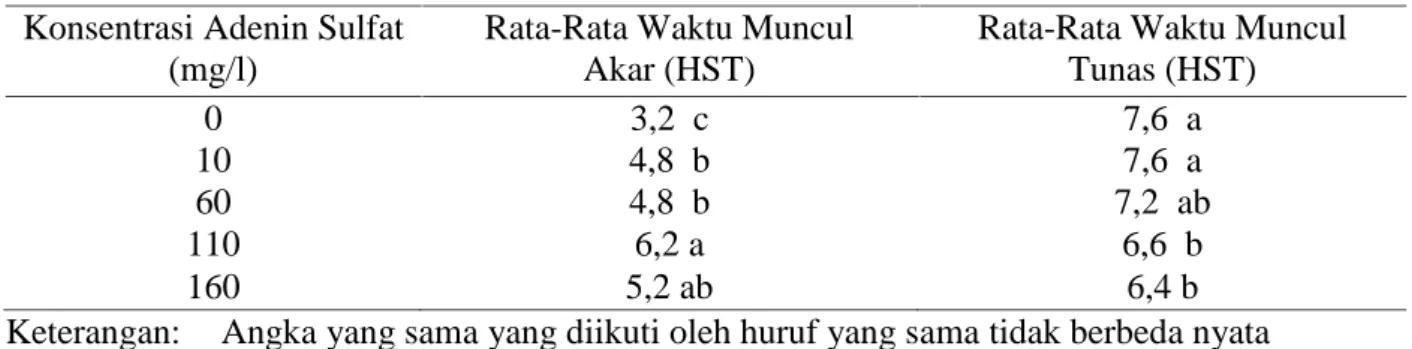 Tabel 2. Rata-rata waktu munculnya akar dan waktu munculnya tunas pada kultur in vitro talas Jepang dengan perlakuan konsentrasi adenin sulfat yang berbeda