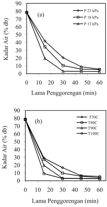 Gambar 4.  Penurunan kadar air padatan nangka selama penggorengan (a)  variasi tekanan vakum pada suhu minyak 100  O C dan (b) variasi 