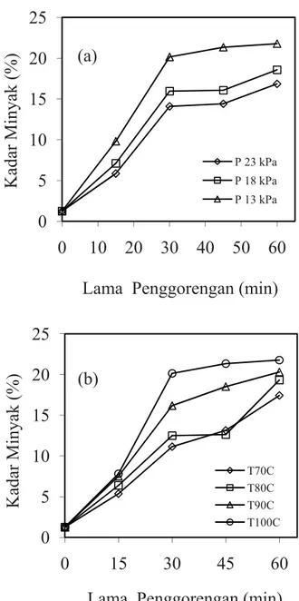 Gambar 5.   Peningkatan kadar minyak padatan nangka selama penggoreng- penggoreng-an (a) variasi tekpenggoreng-anpenggoreng-an vakum pada suhu minyak 100  o C dan (b) 