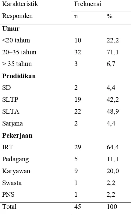 Tabel 1. Distribusi Frekuensi Berdasarkan 