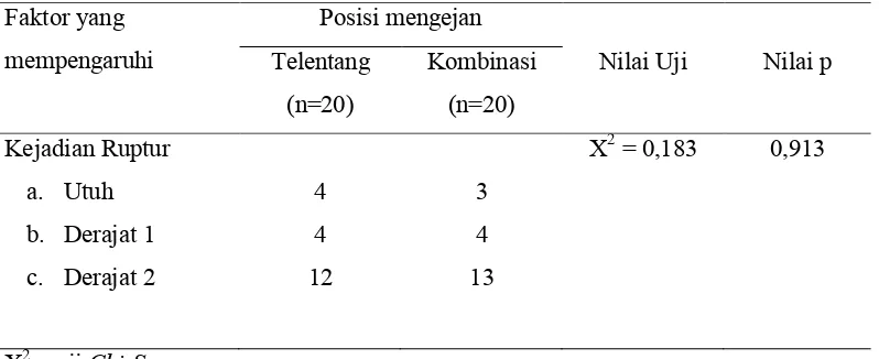 Tabel 2:  Perbandingan kejadian ruptur perineum terhadap posisi mengejan 