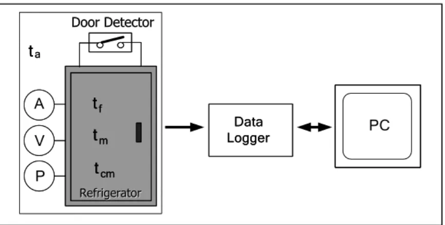 Gambar 1. Konfigurasi perekaman data dan  parameter yang diukur.  