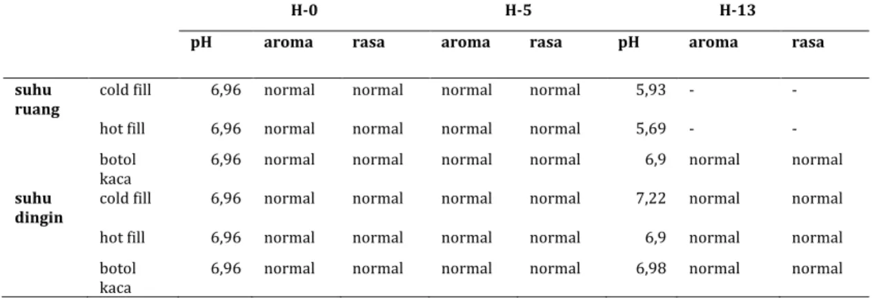 Tabel	 2	 menunjukkan	 bahwa	 produk	 dengan	 semua	 jenis	 kemasan	 PET	 produk	 masih	 normal	 sampai	 penyimpanan	 13	 hari	 apabila	 disimpan	 pada	suhu	dingin.		Namun	apabila	disimpan	di	suhu	