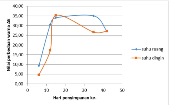 Gambar	2.	Nilai	perbedaan	warna	pada	penyimpanan	minuman	jelly	lou	han	guo	 yaitu	 tingkat	 kecerahan,	 semakin	 tinggi	 maka	