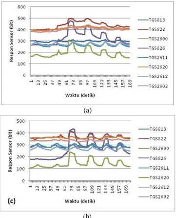 Gambar 1. Sinyal respon electronic nose untuk sample kopi (a) robusta Jawa dan (b)  robusta Sumatera 