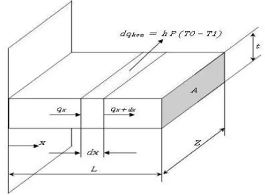 Gambar  1.  Volume  unsuran  untuk  analisis  konduksi-kalor  satu dimensi (Kern, 1950) 
