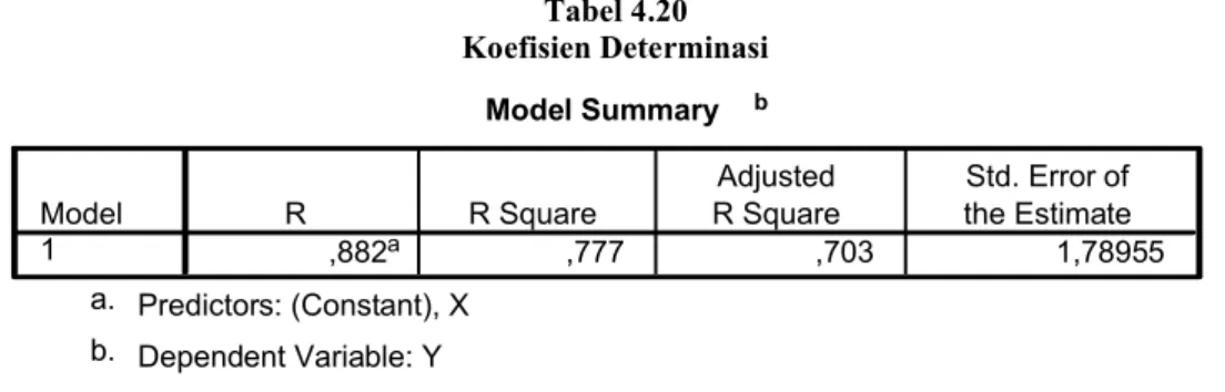 Tabel 4.20 Koefisien Determinasi