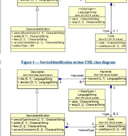 Figure 4 — ServiceIdentification section UML class diagram
