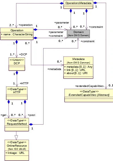 Figure 7 — OperationsMetadata section UML class diagram