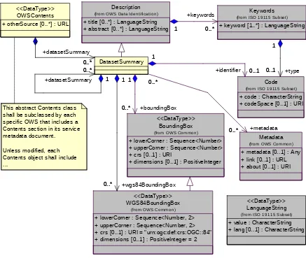 Figure 8 — Contents section UML class diagram