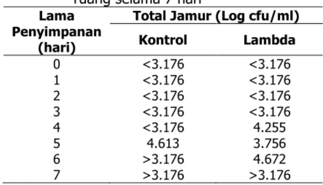 Tabel 2. Hasil Pengamatan total mikroba pada  roti  dengan  penambahan  lambda  karaginan  yang  disimpan  pada  suhu  ruang selama 7 hari 