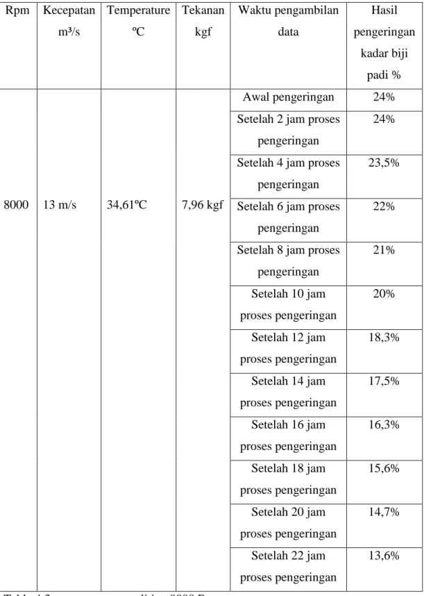 Table 4.3 pengamatan penelitian 8000 Rpm 