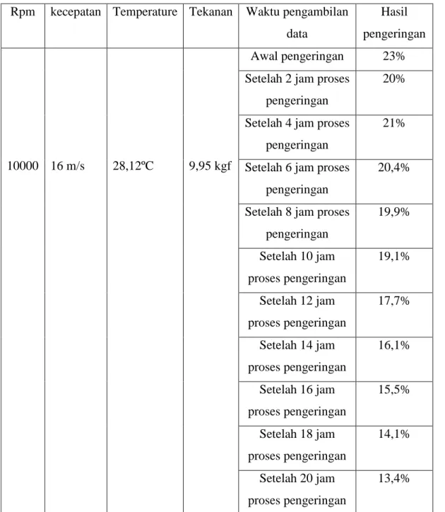 Table 4.4 pengamatan penelitian 10000 Rpm 