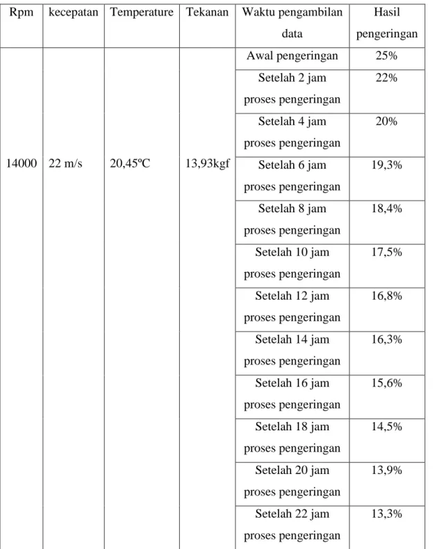 Table 4.6 pengamatan penelitian 14000 Rpm 