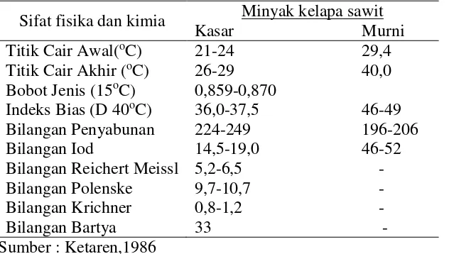 Tabel 4.  Sifat Fisika dan Kimia Minyak Sawit 