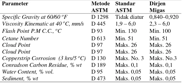 Tabel 5. Beberapa standar parameter fisik biodiesel 