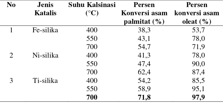 Tabel 1.  Persen konversi esterifikasi asam oleat dan asam palmitat dengan bantuan katalis logam-silika pada suhu 70oC dan waktu 120 menit  
