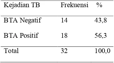 Tabel 4.2. Distribusi Frekuensi Karakteristik Responden Berdasarkan dengan Kejadian TB di 