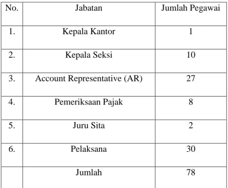 Table 3. 2 Jumlah Pegawai Berdasarkan Jabatan 