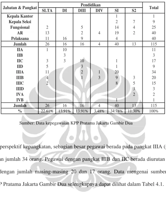 Tabel 3.1 Sumber Daya Manusia KPP Pratama Jakarta Gambir Dua 