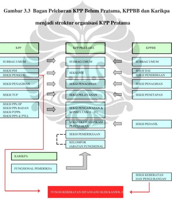 Gambar 3.3  Bagan Peleburan KPP Belum Pratama, KPPBB dan Karikpa  menjadi struktur organisasi KPP Pratama 