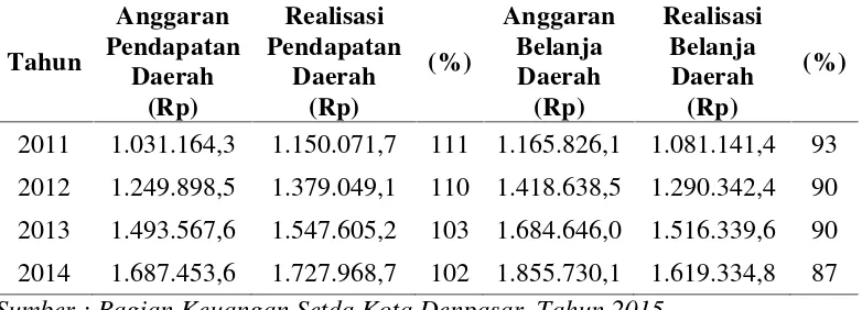 Tabel 1.1 Realisasi Pendapatan dan Belanja Daerah Kota Denpasar TahunAnggaran 2011-2014 (dalam jutaan )