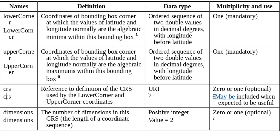 Table 2 — Parameters included in WGS84BoundingBox data type