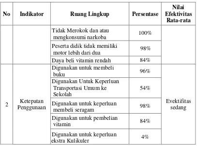 Tabel di atas menunjukkan bahwa ketepatan sasaran pemberian KJP di SMKN 