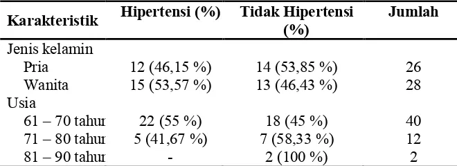 Tabel 4.1 Karakteristik Responden  Lansia Hipertensi dan Tidak Hipertensi di Pusling Desa 