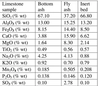 Tabel 5. Hasil uji komposisi kimia pada abu fly ash, 