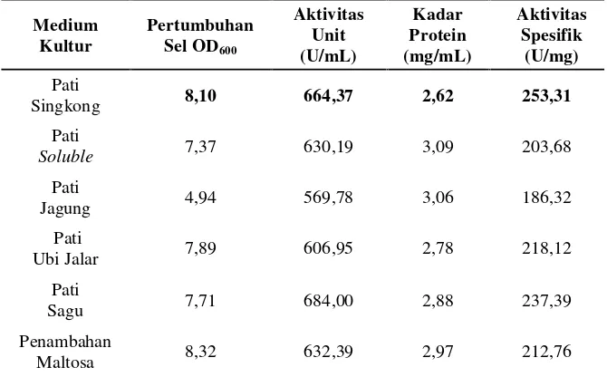 Tabel 4. Perbandingan pertumbuhan sel, aktivitas unit dan aktivitasspesifik antara medium tanpa dan dengan perlakuan variasikomposisi medium sumber karbon