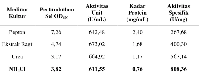 Tabel 6. Perbandingan pertumbuhan sel, aktivitas unit dan aktivitasspesifik antara medium tanpa dan dengan perlakuan variasikomposisi medium sumber nitrogen