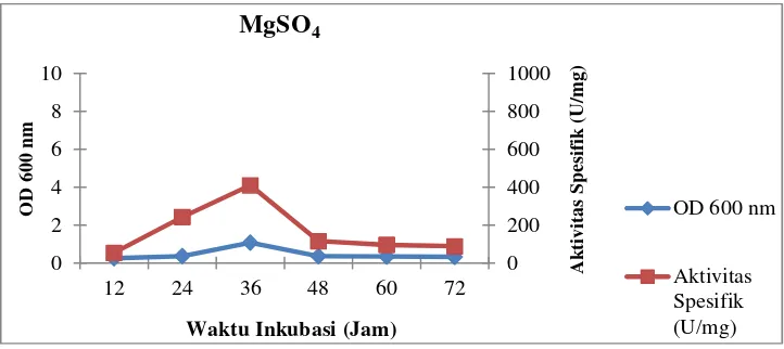 Gambar 16.Profil pertumbuhan sel dan aktivitas spesifik isolat LTi-21-3pada medium Horikoshi’s II termodifikasi dengan sumberion logam MgSO4
