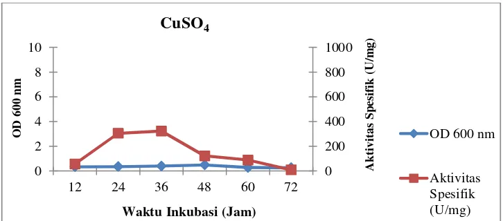 Gambar 19.Profil pertumbuhan sel dan aktivitas spesifik isolat LTi-21-3pada medium Horikoshi’s II termodifikasi dengan sumberion logam FeSO4