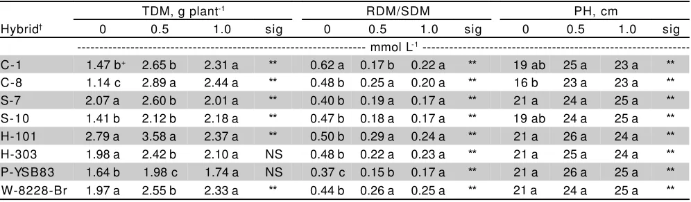Table 1 - Effect of three P concentrations on shoot [P], root (RDM) and shoot (SDM) dry matter for eight grain sorghumhybrids.